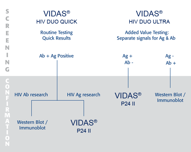 VIDAS® HIV - Diagnostic Clinique | bioMérieux France